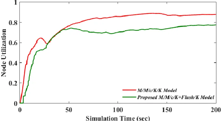 Fig. 4. Node utilization: Proposed M/M/c/K+Flush/K vs conventional M/M/c/K/K 