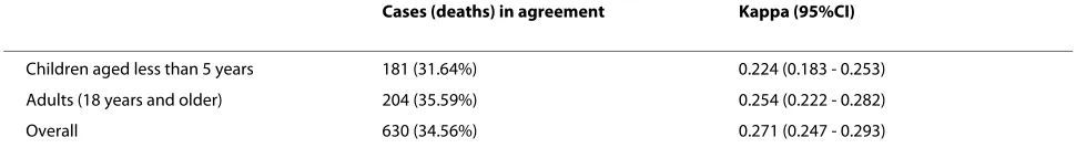 Table 1: Summary of case-by-case agreement between PR and InterVA