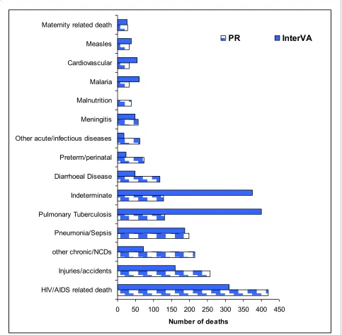 Figure 1 Representation of the major cause of death categories derived from physician review and InterVA model interpretation of 1,823 deaths in the NUHDSS, 2002 -2008.
