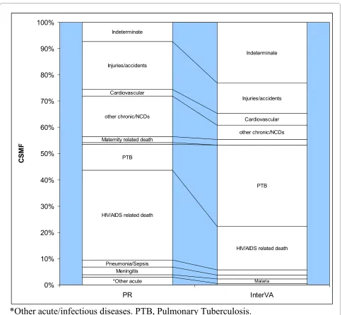 Figure 3 Cause specific mortality fractions for 1,166 adult deaths in the NUHDSS from 2002-2008, derived from verbal autopsies interpret-ed by physicians and by the InterVA model.