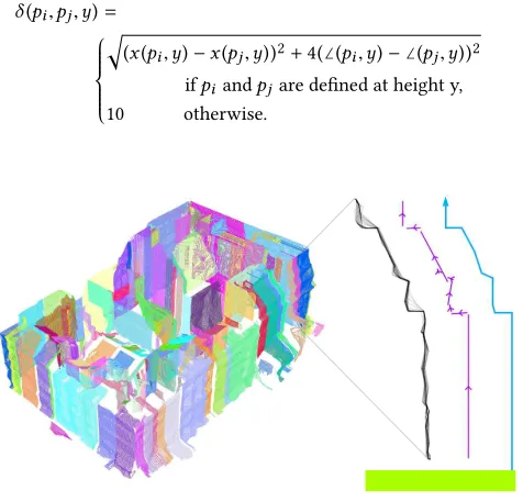 Fig. 11. Sweep-edges and proile analysis. A horizontal slice of the mesh (a, orange), has polylines fited to it (b) and is regularized by the GIS information (b,green)