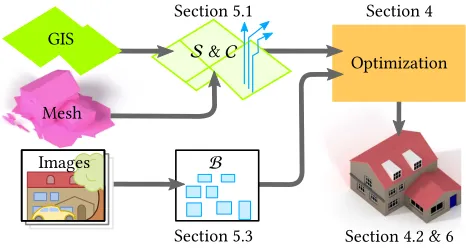 Fig. 3. Overview. Starting from GIS footprints, a coarse 3D mesh, and street-level imagery, we extract a set of sweep-edges, S, a set of clean-profiles,C, and a set of building-façades, B