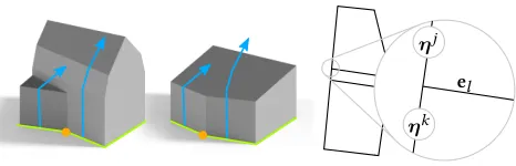 Fig. 8. Undesirable façade splits. Let-center: PEs are unstable when diferentprofiles (blue) are selected on nearly parallel edges (green); moving a singlepoint (orange) a short distance creates a very diferent result