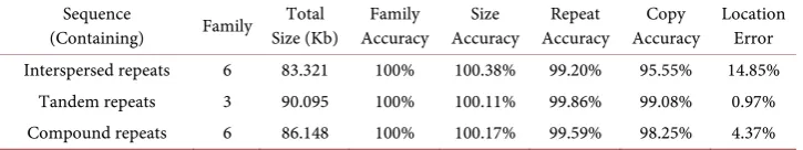 Table 1. The performances of finding different kinds of repeats. 