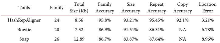 Table 2. The performances of three tools in R.s. 