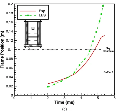 Fig. 5: Flame Position-time traces of LES simulations for three configurations. (a)BBBS, (b) BB0S, and (c) 0B0S respectively compared with experimental data