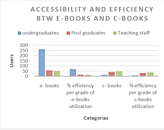 Fig 3 showing Percentage e-books and c-books utilization by university teaching staff 