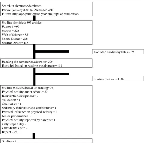 Figure 1: Organizational chart of the steps elapsed to perform the review 