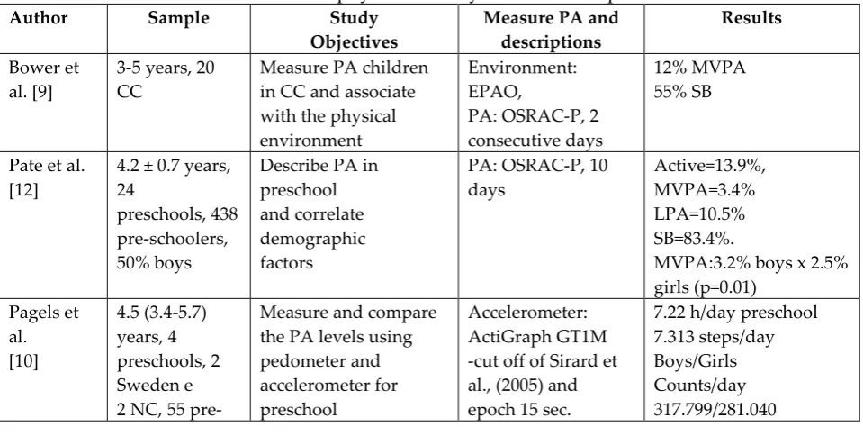 Table 1: Description and characteristics of the six studies included in this review of the physical activity of children in preschools 