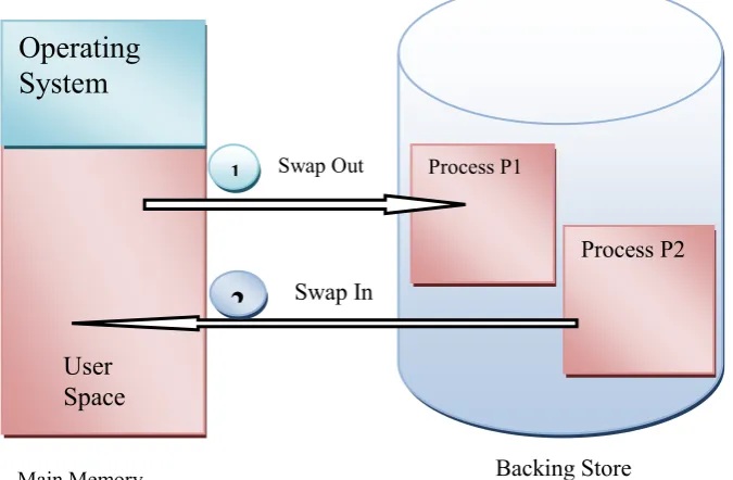 Figure 1: The schematic View of Swapping in multitasking computers. Adapted from [15] 