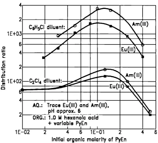 Figure 2. Extraction of Am(lll) and Eu(lll) in the presence of a pyridinyl substituted Schiff base: Effect of the Schiff base concentration on the distribution ratio of Am(lll) and Eu(lll)