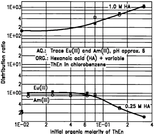 Figure 3. Extraction of Am(lll) and Eu(lll) in the presence of a thienyl substituted Schiff base: Effect of the Schiff base concentration on the distribution ratio of Am(lll) and Eu(lll)