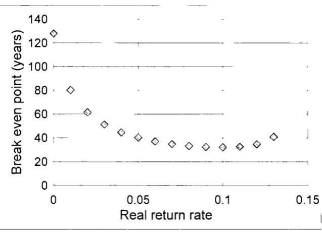 Figure 3 Break even year as a function of the real return rate. 