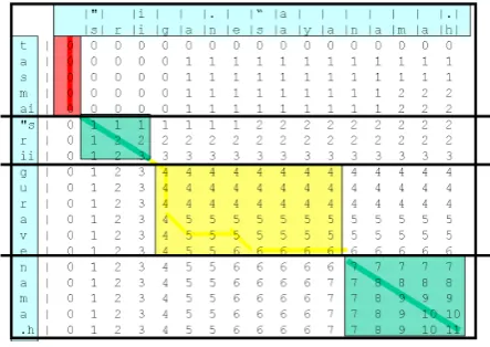 Figure 1: The L.C.S. Matrix