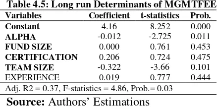 Table 4.5: Long run Determinants of MGMTFEE  