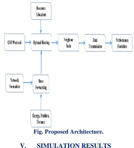 Fig. Proposed Architecture. 
