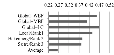Figure 4. The  Area_iPR Results of Different Ranking Models 