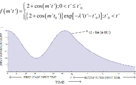 Figure 1. Schematic diagram of input source with time injected at x=0 (km)  
