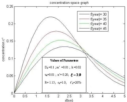 Figure 2. Concentration distribution in first stage input for various times 