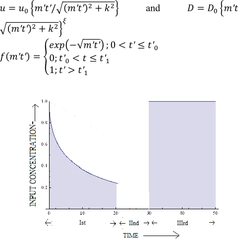 Figure 10. Concentration distribution at third stage input for various times  