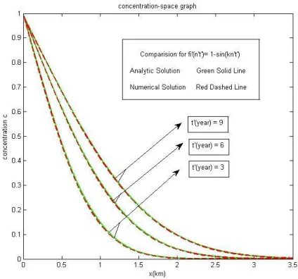 Figure 12. Comparison of contaminant concentration for numerical and analytical solution at different times for velocity defined as sinusoidal function of time 