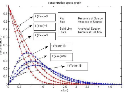 Figure 15. Comparison between analytical and numerical solution for different times  