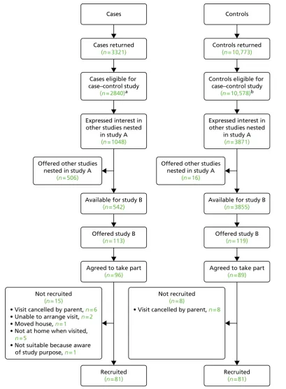 FIGURE 2 Recruitment to the validation of exposures study (study B). a, Includes eight cases subsequently foundnot to be eligible for study A (study C, n = 7; study G, n = 1)