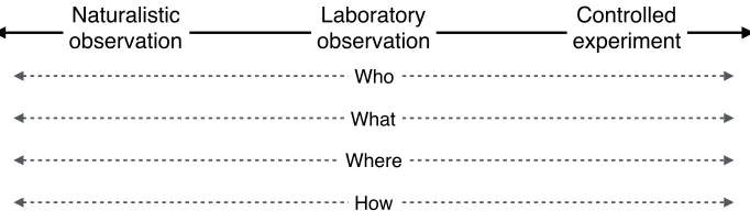 Figure 1: A methodological continuum from naturalistic observation to controlled experimentation