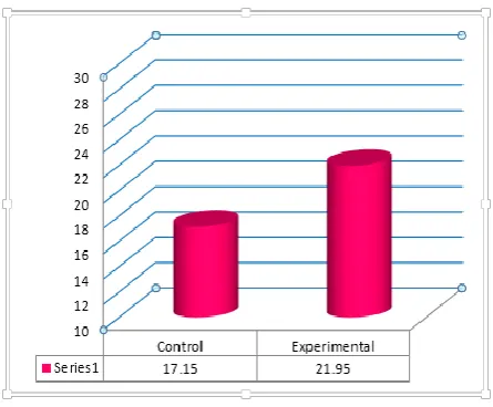 Figure . Study Groups’ Performance on the Posttest of Collocation  