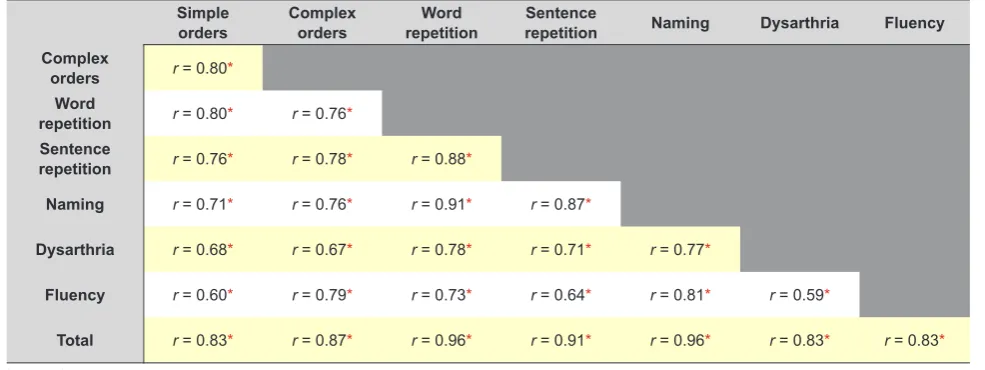 Table 1 – Correlation coefficients between ART subtests and ART total score