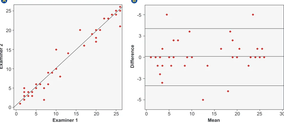 Figure 1 – (A) Distribution of ART scores for each patient, according with examiner 1 and examiner 2, showing a strong inter-examiner agreement of the ART, with a 0.985 agreement coefficient; (B) Bland-Altman plot showing inter-examiner agreement of the ART.