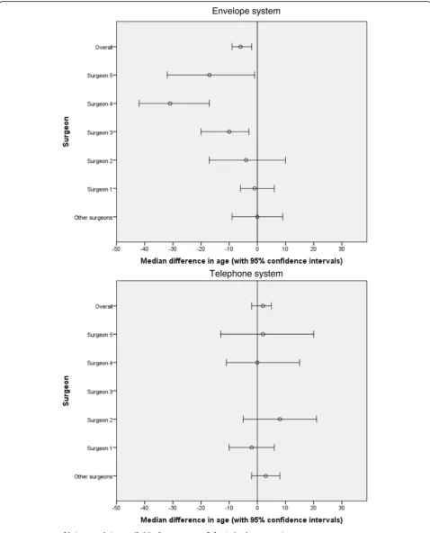 Fig. 1 Comparison of the envelope system with the telephone system for median differences in age between the experimental and control groups