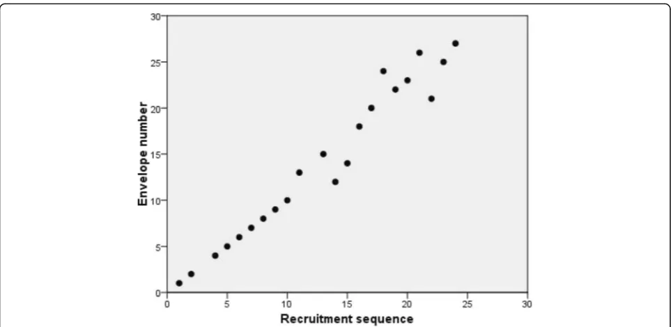 Fig. 2 Plot of recruitment sequence against the envelope number for participants recruited by one surgeon