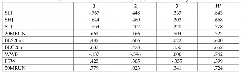 Table 2: Amezia of the main components and utility 