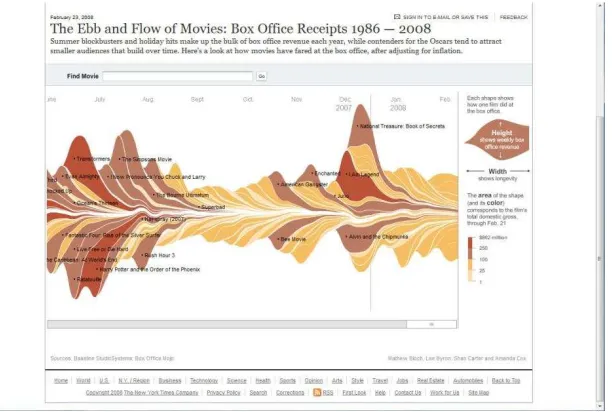 Figure 2: The Ebb & Flow of Box Office Receipts, 1986-2008, New York Times  