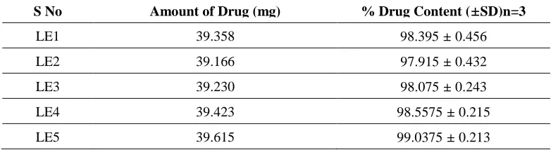 Table No: 5 - Results for drug content estimation of liposomes prepared by ether injection method 
