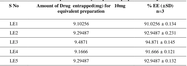 Table No: 6 - Results for drug content estimation of liposomes prepared rotary evaporator method 