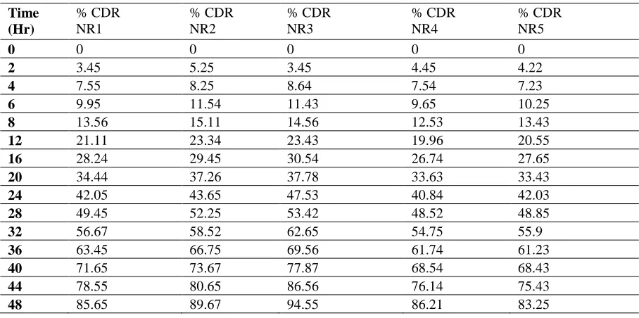 Table 12 –Invitro release data for NR1, NR2, NR3, NR4 and NR5 