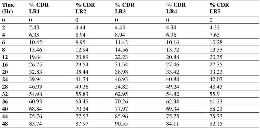 Table 14–Invitro release data for LR1, LR2, LR3, LR4 and LR5 