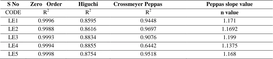 Table No: 17- Regression Coefficient values for Liposomal formulations prepared by Ether Injection Method 