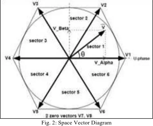 Fig. 1: DTC Control Scheme 