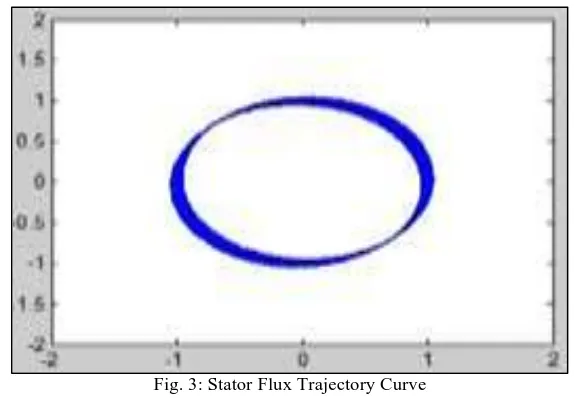 Fig. 3: Stator Flux Trajectory Curve 