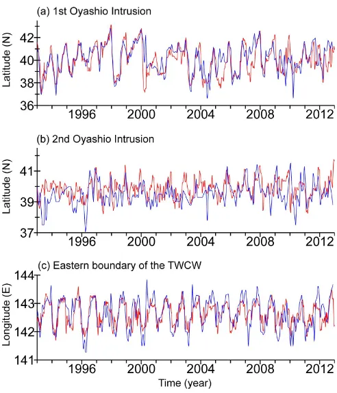 Figure 9. Comparisons of the southernmost latitudes of the (a) first the easternmost position of isotherms greater than 6˚C at a depth and (b) second Oyashio intrusion and (c) the easternmost longi-tude of the Tsugaru Warm Current water (TWCW) between rea-