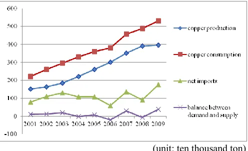 Figure 1. Chinese copper resources in 2001-2009 