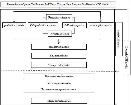 Figure 2. The basic framework of copper tax rate in the CGE model 