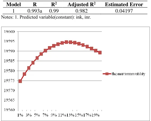 Table 2. Linear parameter estimation in production module  