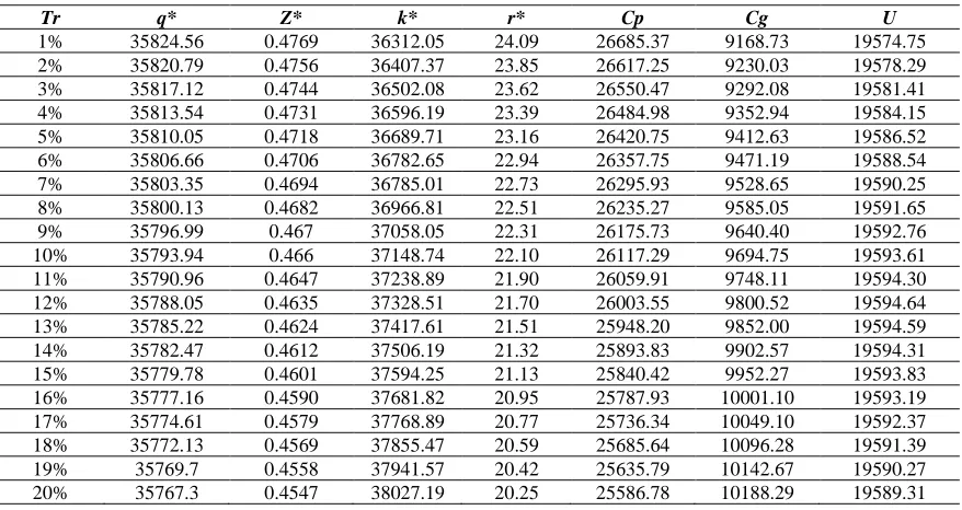 Table 4. The equilized data of copper resources tax for different rates 