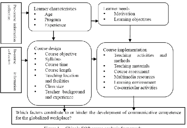 Figure 1.  China’s EOP course analysis framework.  