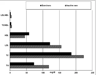 Figure 1:  The values of lipidemic factors for Group of inactive men and Group of exercisers 