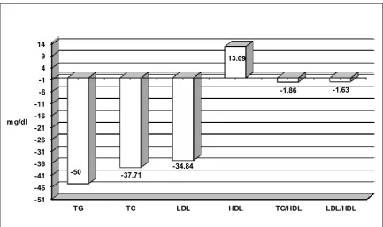 Table 3: Lipidemic factors for Group of inactive men and Group of exercisers 